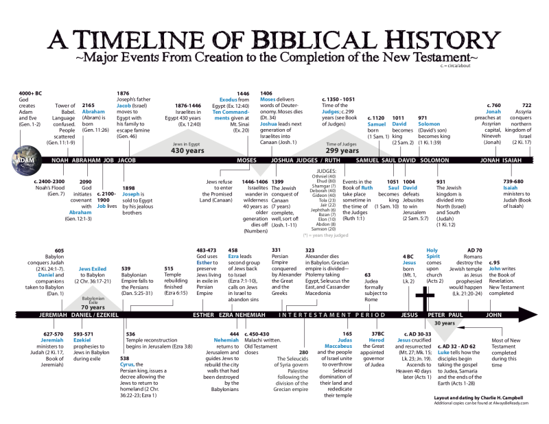 when was the bible written timeline